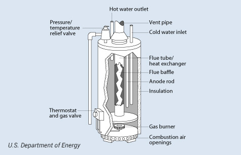 Butler Plumbing, Inc. — Tank Water Heaters